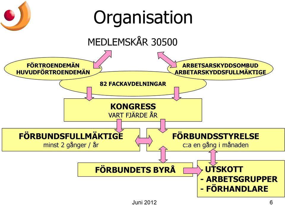 VART FJÄRDE ÅR FÖRBUNDSFULLMÄKTIGE minst 2 gånger / år FÖRBUNDSSTYRELSE