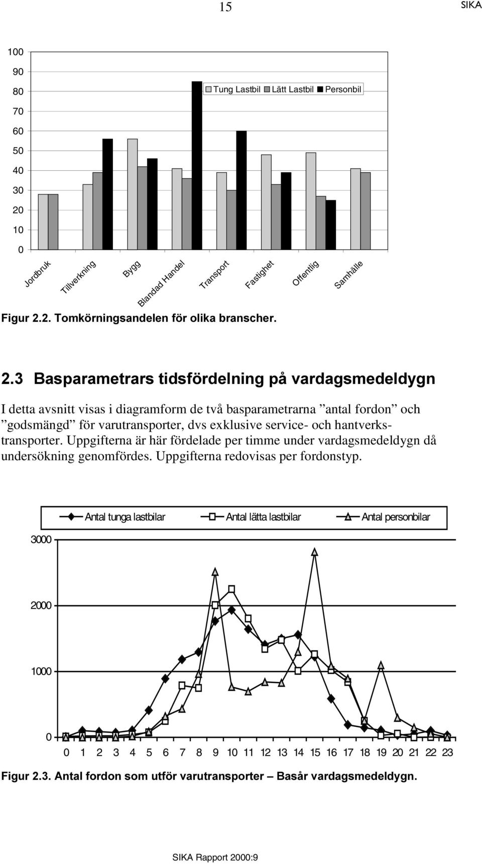 exklusive service- och hantverkstransporter. Uppgifterna är här fördelade per timme under vardagsmedeldygn då undersökning genomfördes. Uppgifterna redovisas per fordonstyp.