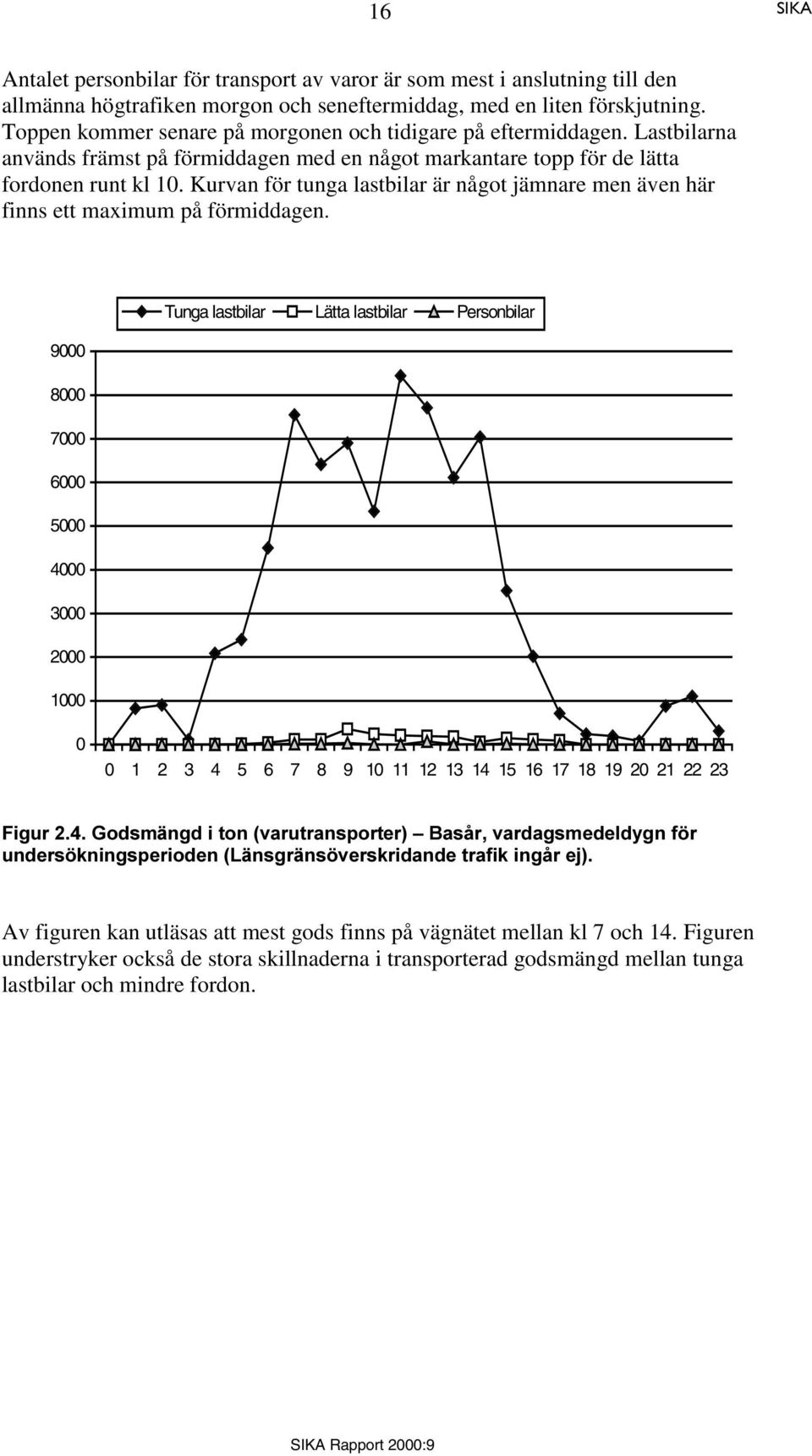 Kurvan för tunga lastbilar är något jämnare men även här finns ett maximum på förmiddagen.