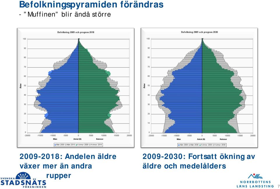 växer mer än andra åldersgrupper