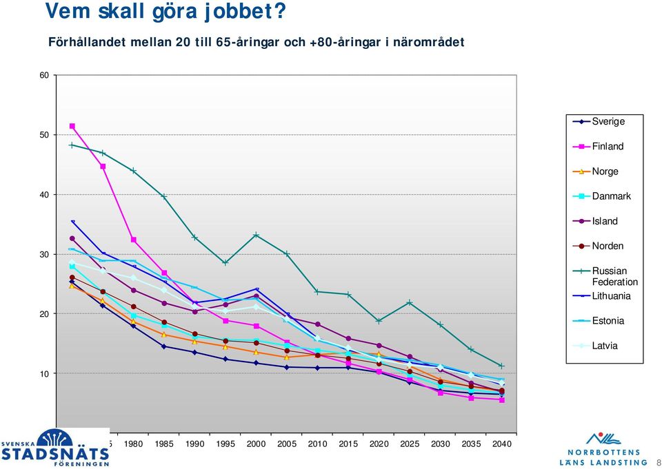 60 50 Sverige Finland Norge 40 Danmark Island 30 20 Norden Russian