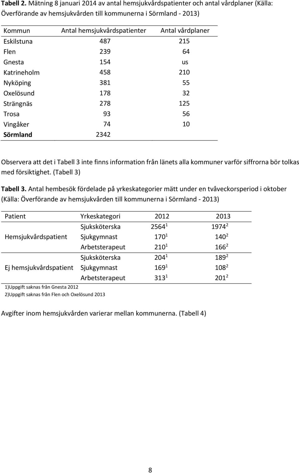 Eskilstuna 487 215 Flen 239 64 Gnesta 154 us Katrineholm 458 210 Nyköping 381 55 Oxelösund 178 32 Strängnäs 278 125 Trosa 93 56 Vingåker 74 10 Sörmland 2342 Observera att det i Tabell 3 inte finns