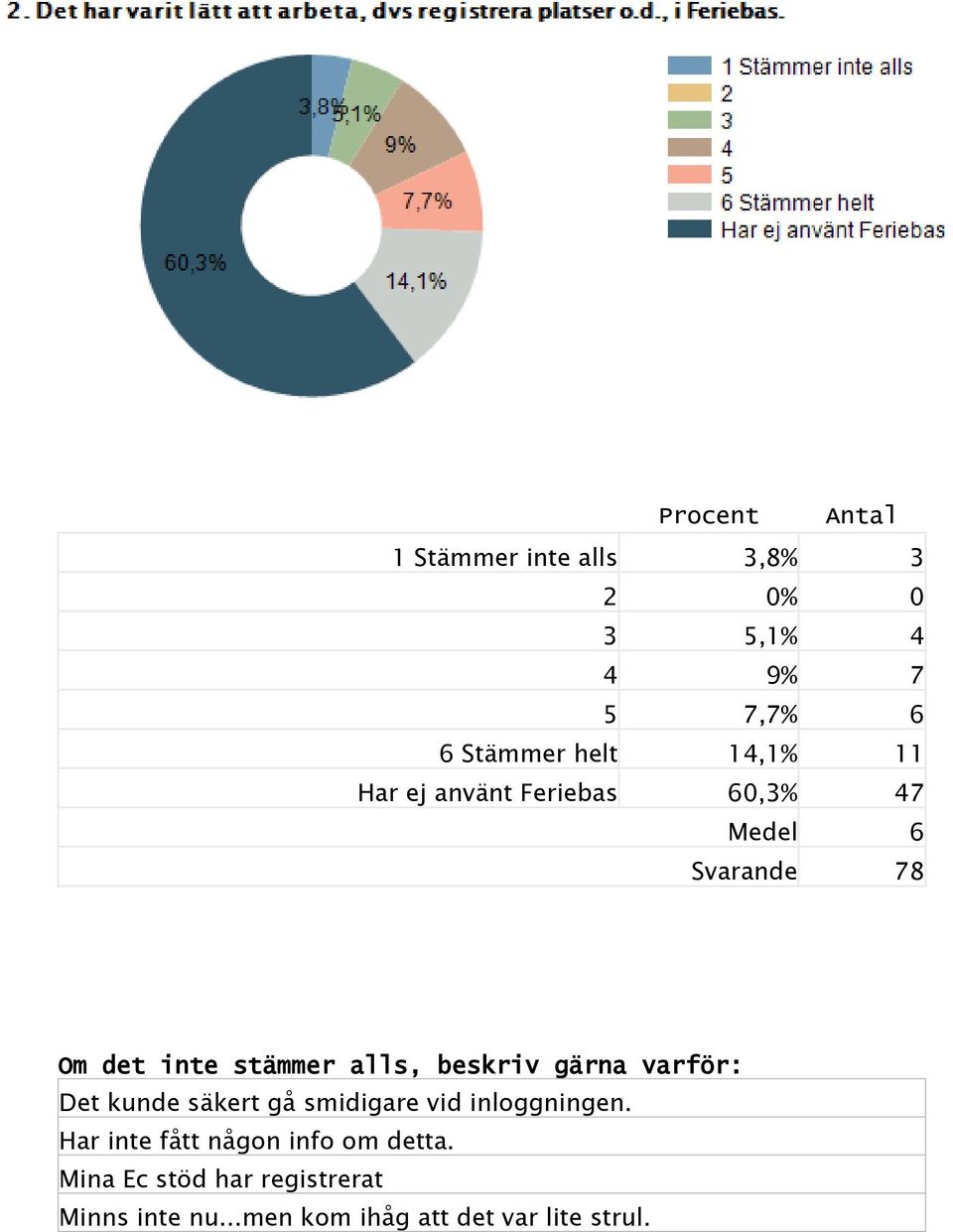 beskriv gärna varför: Det kunde säkert gå smidigare vid inloggningen.
