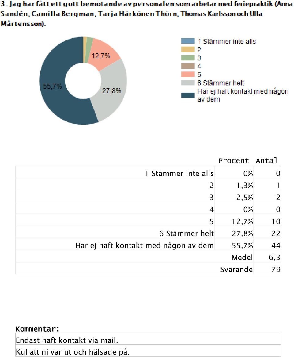 med någon av dem 55,7% 44 Medel 6,3 Svarande 79 Kommentar: