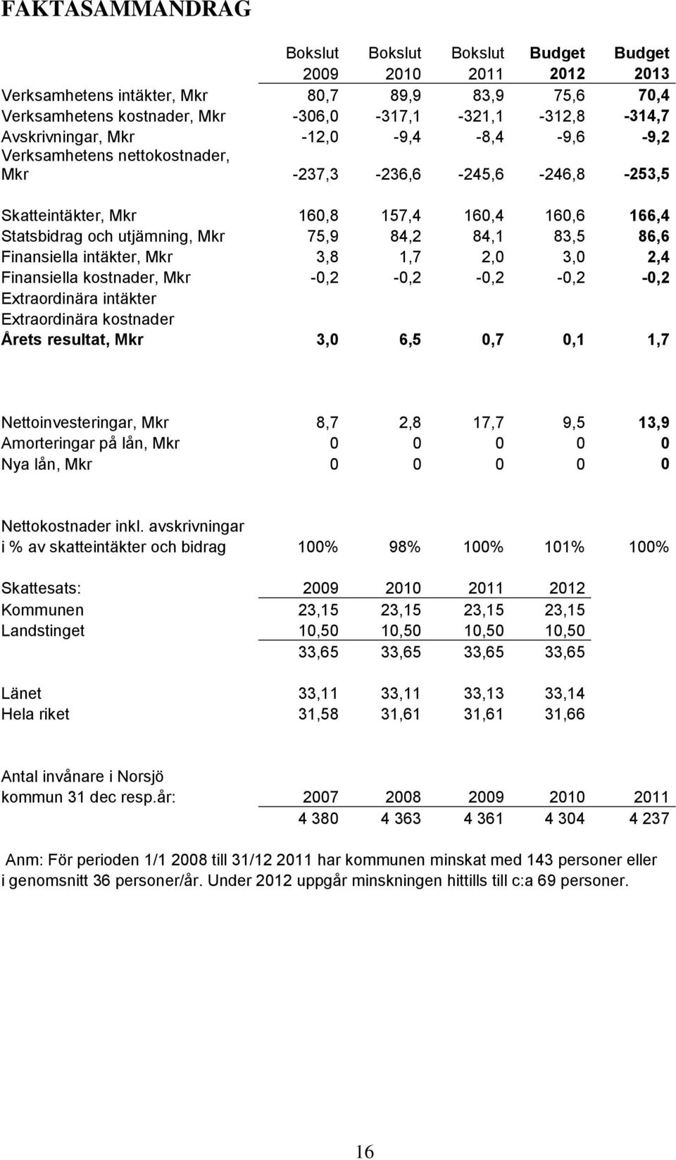 84,1 83,5 86,6 Finansiella intäkter, Mkr 3,8 1,7 2,0 3,0 2,4 Finansiella kostnader, Mkr -0,2-0,2-0,2-0,2-0,2 Extraordinära intäkter Extraordinära kostnader Årets resultat, Mkr 3,0 6,5 0,7 0,1 1,7