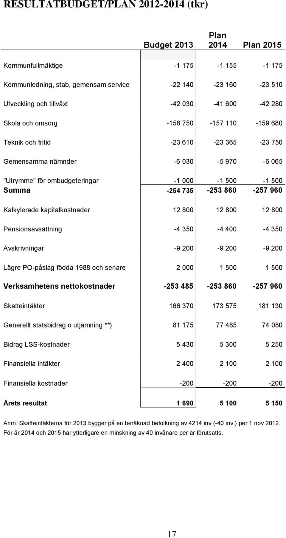 860-257 960 Kalkylerade kapitalkostnader 12 800 12 800 12 800 Pensionsavsättning -4 350-4 400-4 350 Avskrivningar -9 200-9 200-9 200 Lägre PO-påslag födda 1988 och senare 2 000 1 500 1 500