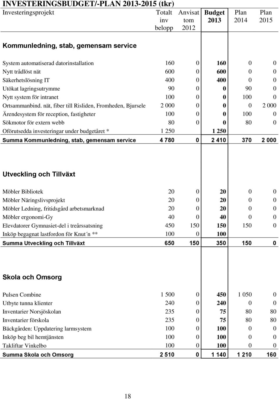 nät, fiber till Risliden, Fromheden, Bjursele 2 000 0 0 0 2 000 Ärendesystem för reception, fastigheter 100 0 0 100 0 Sökmotor för extern webb 80 0 0 80 0 Oförutsedda investeringar under budgetåret *