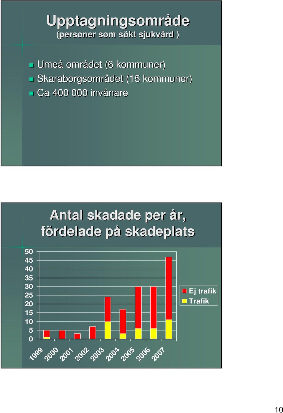 Antal skadade per år, fördelade påp skadeplats 50 45 40 35 30 25 20