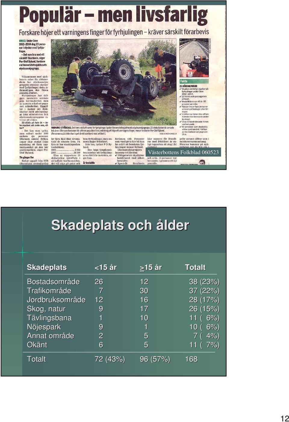 Jordbruksområde de 2 6 28 (7%) Skog, natur 9 7 26 (5%) Tävlingsbana 0 ( 6%)