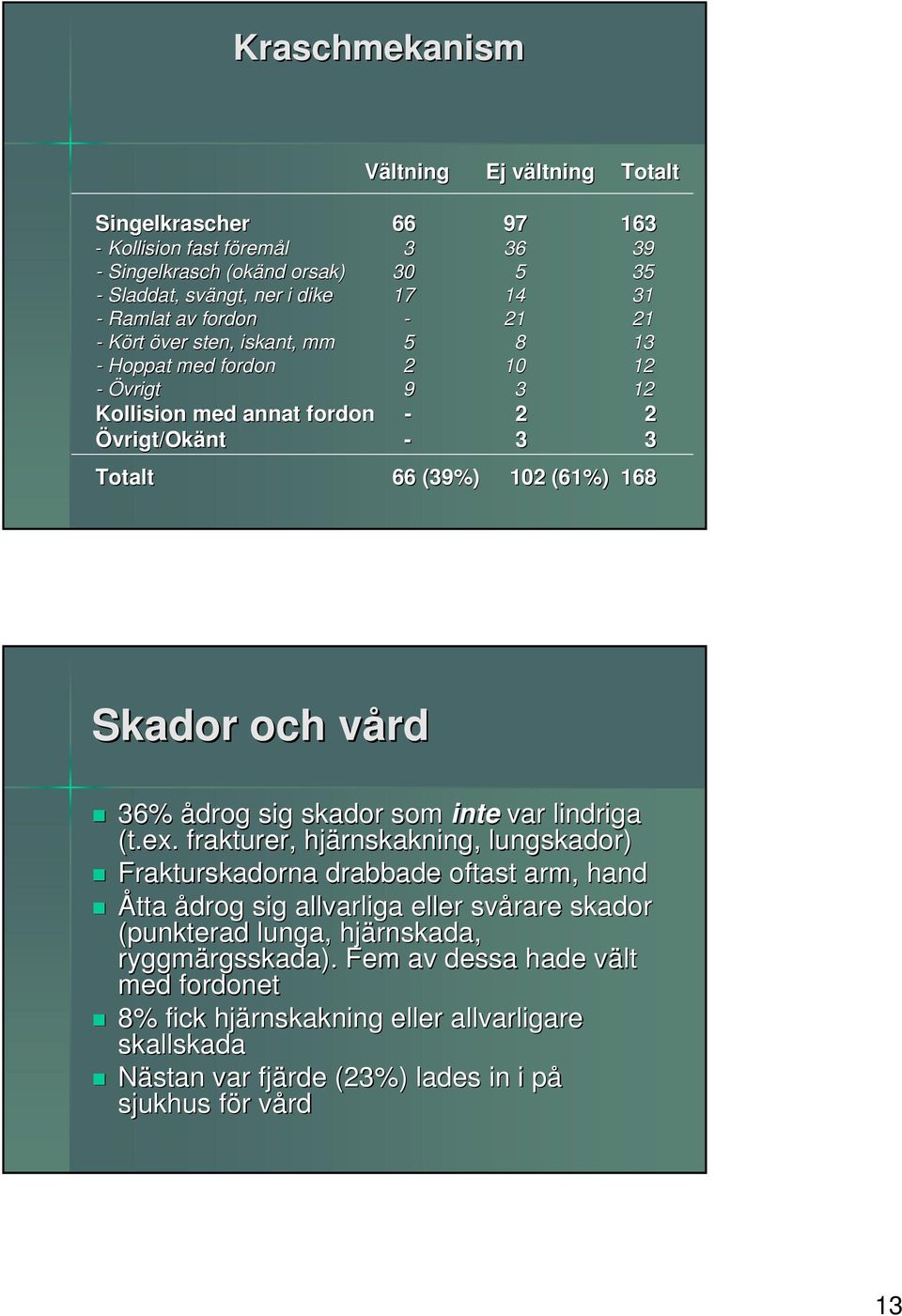 ådrog sig skador som inte var lindriga (t.ex.