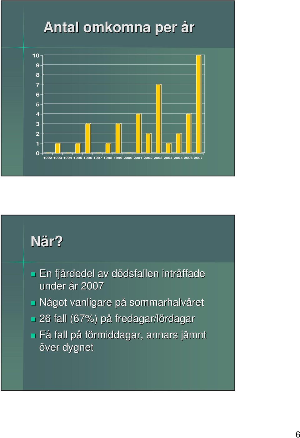 En fjärdedel av dödsfallen d dsfallen inträffade under år r 2007 Något