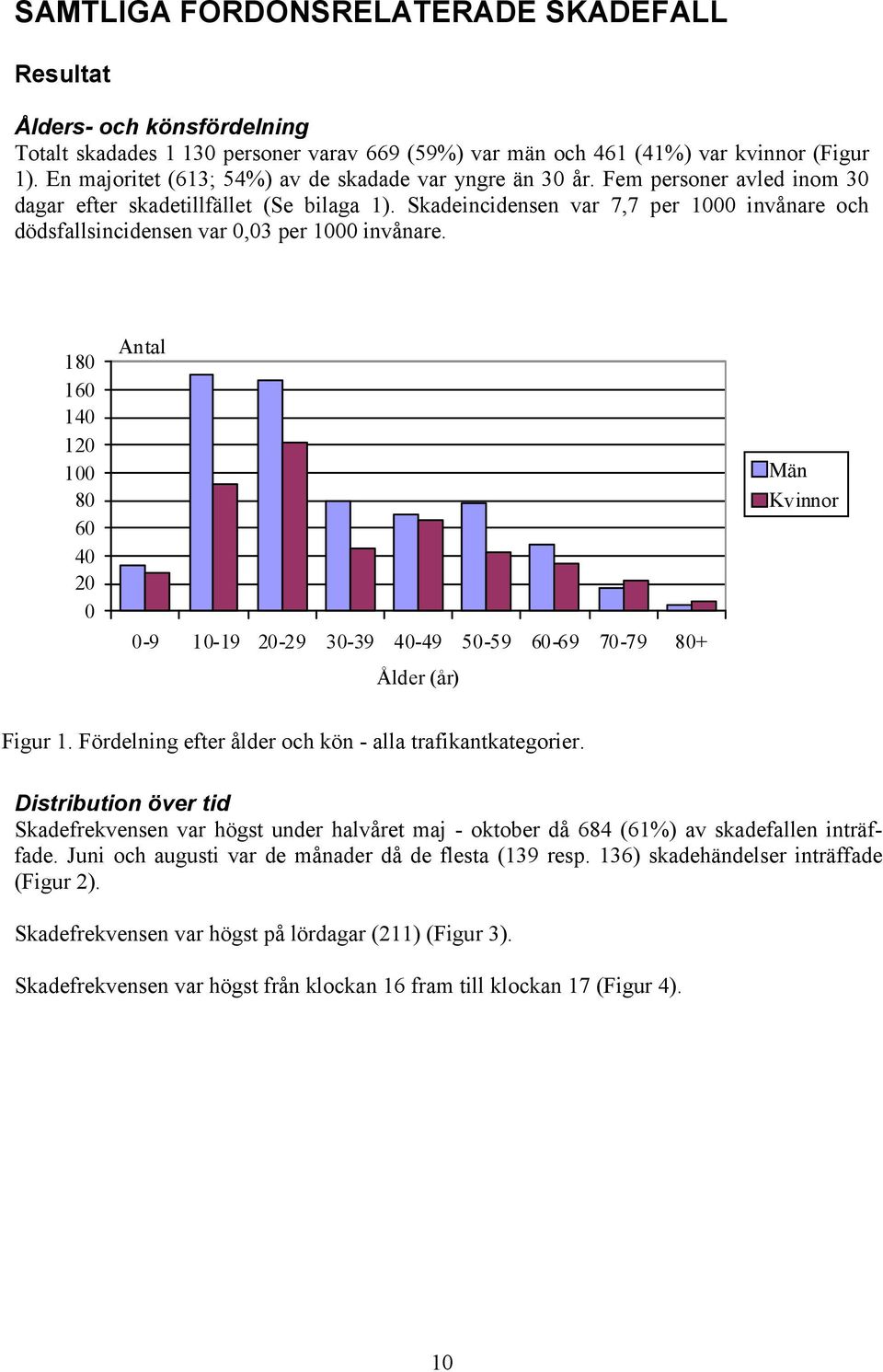 Skadeincidensen var 7,7 per 1 invånare och dödsfallsincidensen var,3 per 1 invånare. 18 16 14 12 1 8 6 4 2 Antal -9 1-19 2-29 3-39 4-49 5-59 6-69 7-79 8+ Ålder (år) Män Kvinnor Figur 1.