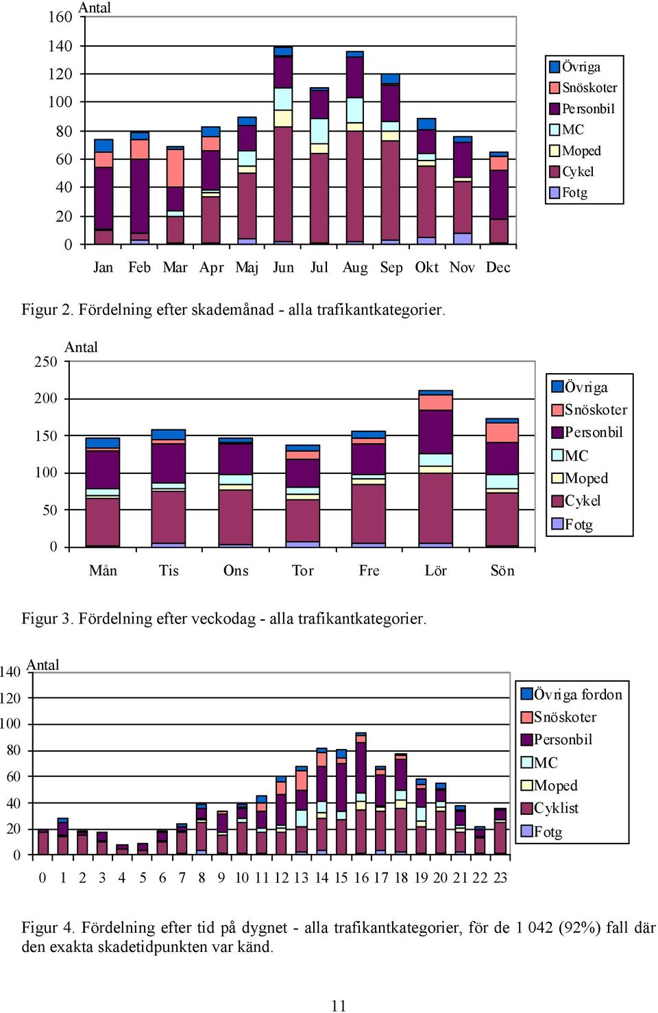 25 2 15 1 5 Antal Mån Tis Ons Tor Fre Lör Sön Övriga Snöskoter Personbil MC Moped Cykel Fotg Figur 3.
