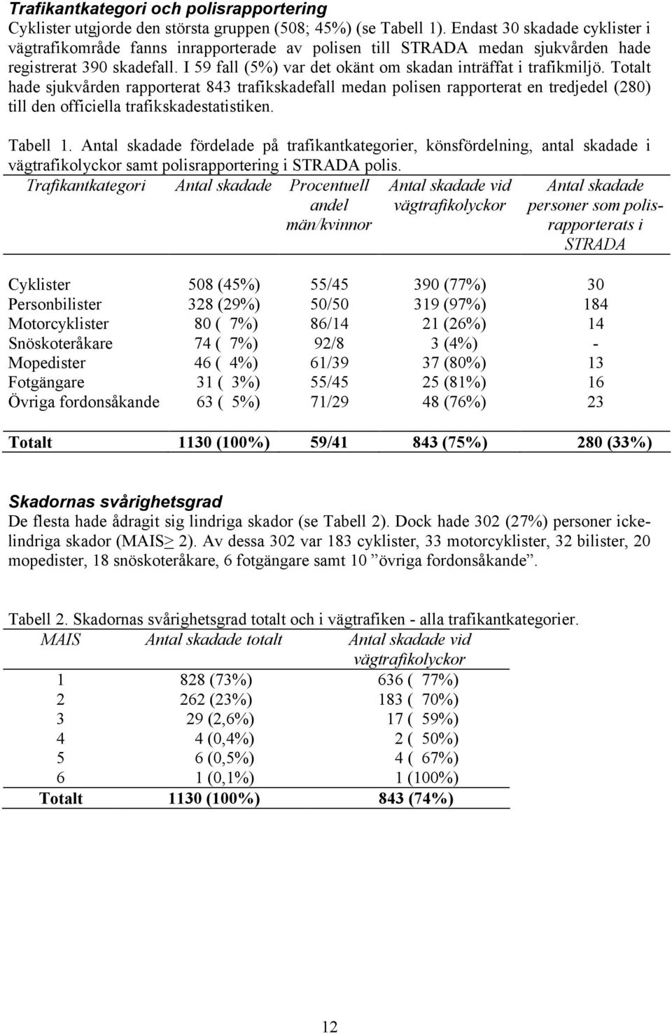 Totalt hade sjukvården rapporterat 843 trafikskadefall medan polisen rapporterat en tredjedel (28) till den officiella trafikskadestatistiken. Tabell 1.