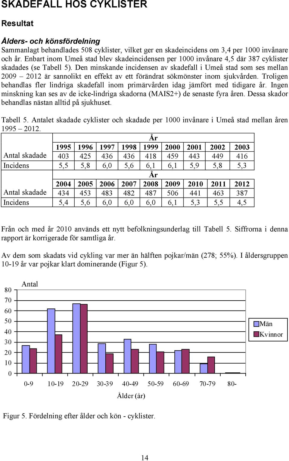 Den minskande incidensen av skadefall i Umeå stad som ses mellan 29 212 är sannolikt en effekt av ett förändrat sökmönster inom sjukvården.