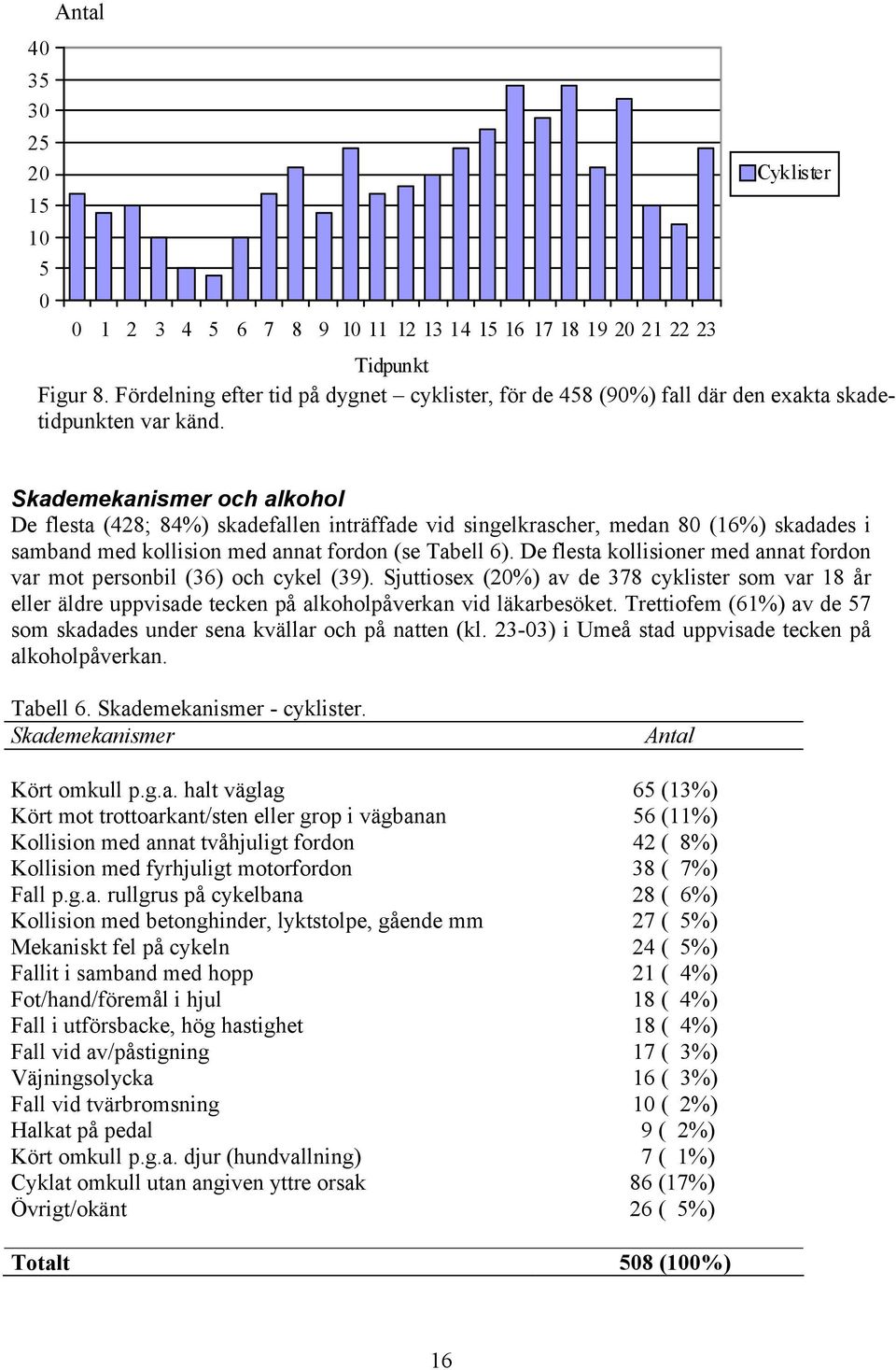 Skademekanismer och alkohol De flesta (428; 84%) skadefallen inträffade vid singelkrascher, medan 8 (16%) skadades i samband med kollision med annat fordon (se Tabell 6).