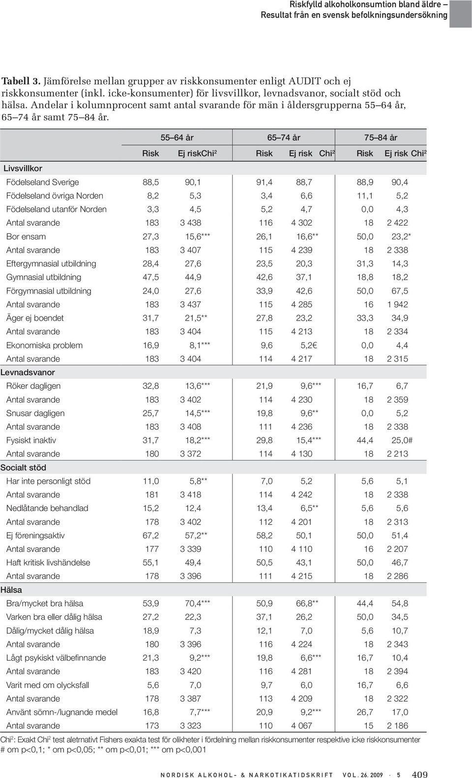 Livsvillkor 55 64 år 65 74 år 75 84 år Risk Ej riskchi 2 Risk Ej risk Chi 2 Risk Ej risk Chi 2 Födelseland Sverige 88,5 90,1 91,4 88,7 88,9 90,4 Födelseland övriga Norden 8,2 5,3 3,4 6,6 11,1 5,2