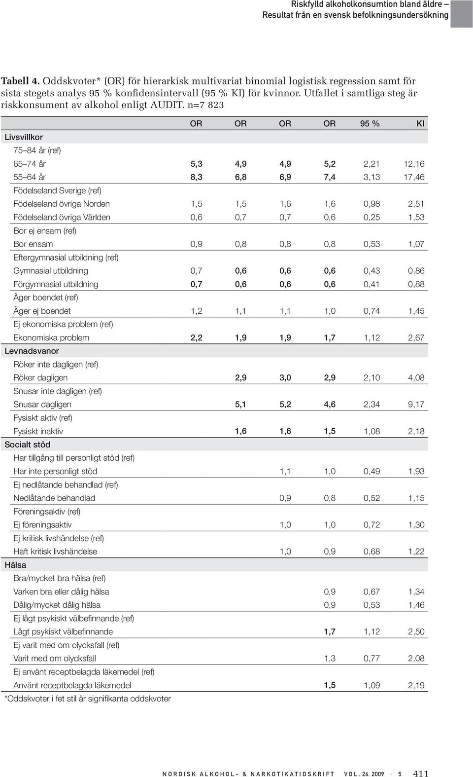 n=7 823 Livsvillkor 75 84 år (ref) OR OR OR OR 95 % KI 65 74 år 5,3 4,9 4,9 5,2 2,21 12,16 55 64 år 8,3 6,8 6,9 7,4 3,13 17,46 Födelseland Sverige (ref) Födelseland övriga Norden 1,5 1,5 1,6 1,6 0,98