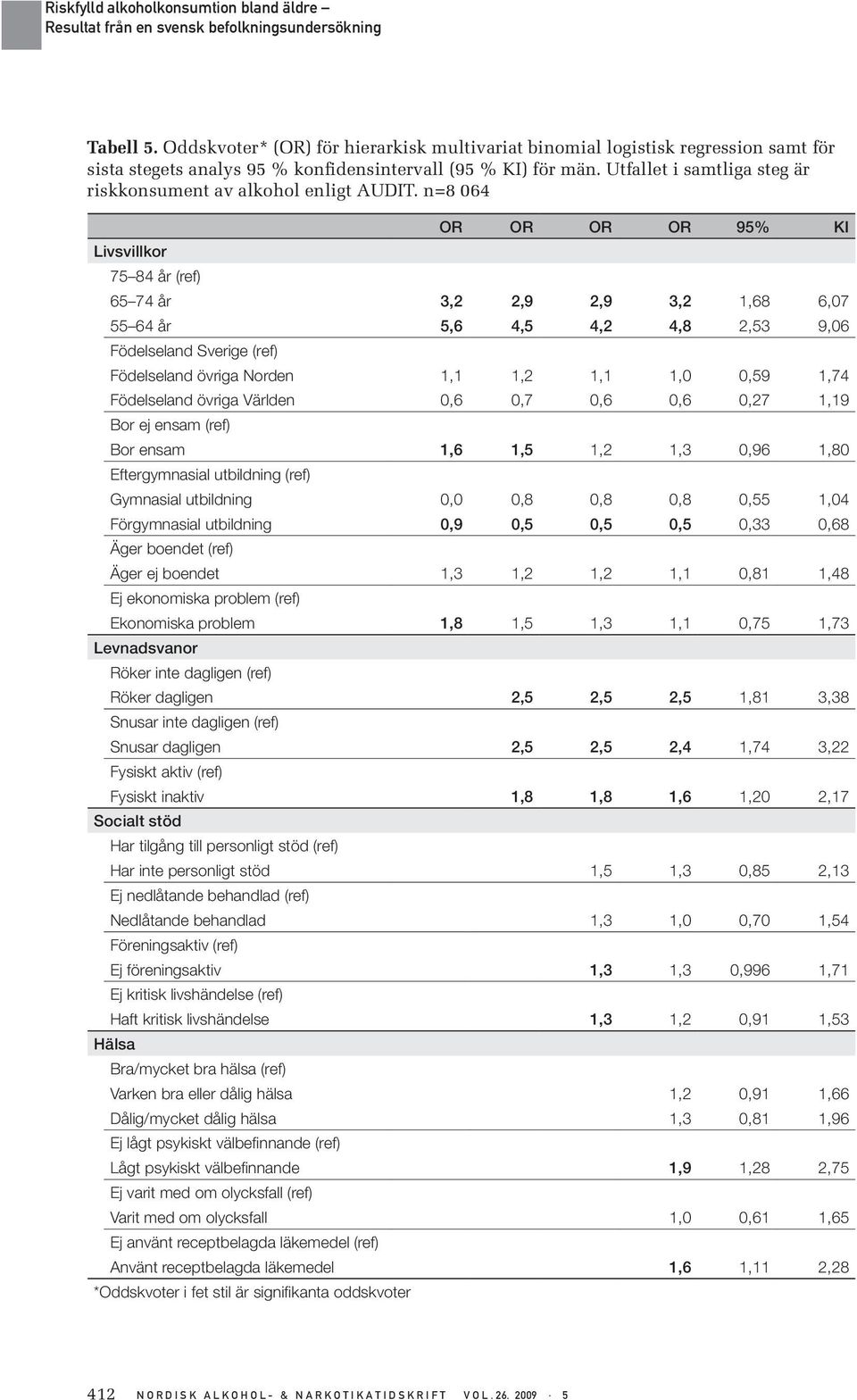 n=8 064 Livsvillkor 75 84 år (ref) OR OR OR OR 95% KI 65 74 år 3,2 2,9 2,9 3,2 1,68 6,07 55 64 år 5,6 4,5 4,2 4,8 2,53 9,06 Födelseland Sverige (ref) Födelseland övriga Norden 1,1 1,2 1,1 1,0 0,59