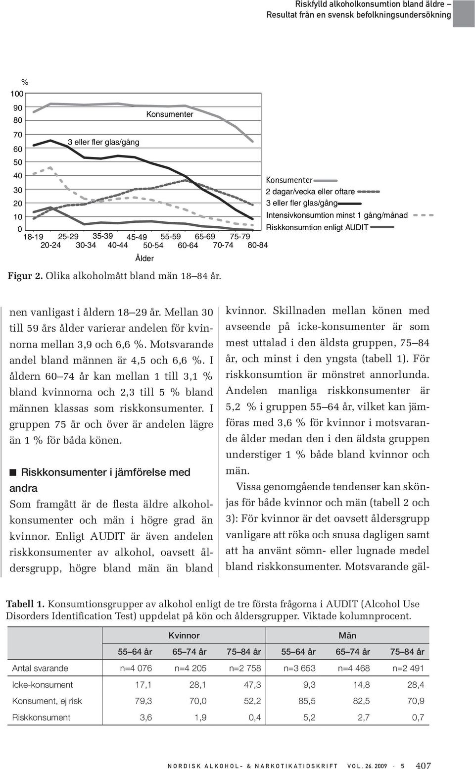 Mellan 30 till 59 års ålder varierar andelen för kvinnorna mellan 3,9 och 6,6 %. Motsvarande andel bland männen är 4,5 och 6,6 %.