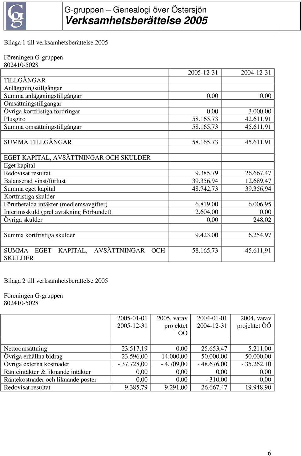 385,79 26.667,47 Balanserad vinst/förlust 39.356,94 12.689,47 Summa eget kapital 48.742,73 39.356,94 Kortfristiga skulder Förutbetalda intäkter (medlemsavgifter) 6.819,00 6.