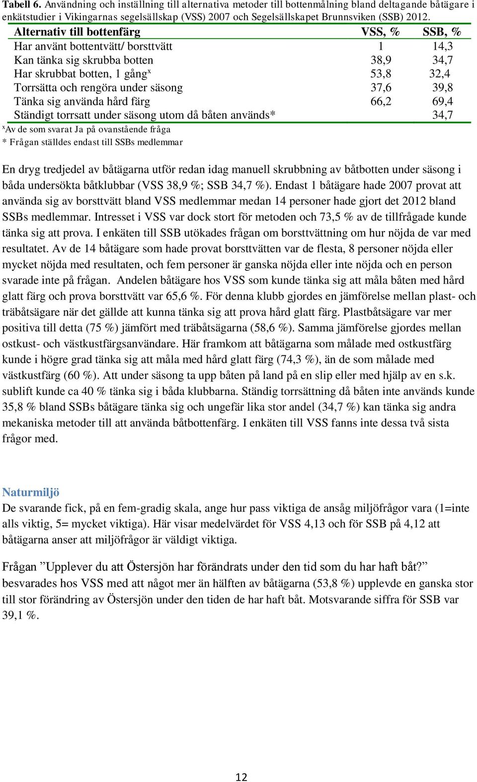 Alternativ till bottenfärg VSS, % SSB, % Har använt bottentvätt/ borsttvätt 1 14,3 Kan tänka sig skrubba botten 38,9 34,7 Har skrubbat botten, 1 gång x 53,8 32,4 Torrsätta och rengöra under säsong