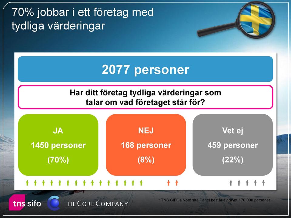 för? JA 1450 personer (70%) NEJ 168 personer (8%) Vet ej 459