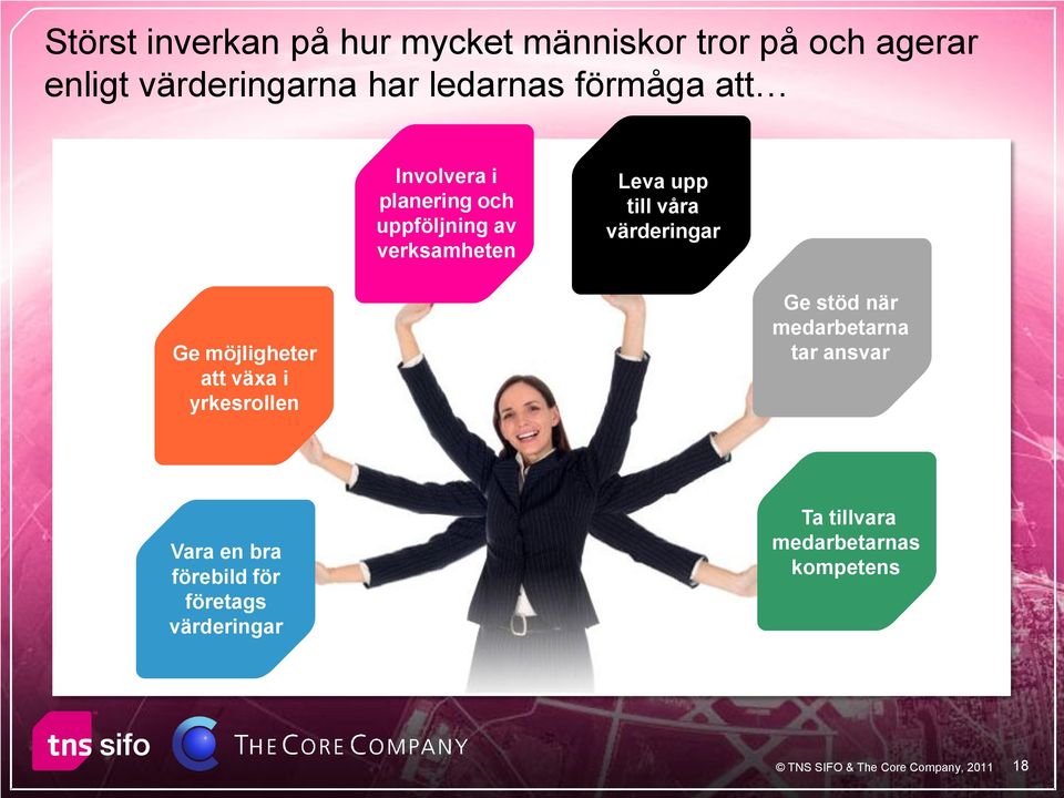 till våra värderingar Ge möjligheter att växa i yrkesrollen Ge stöd när medarbetarna