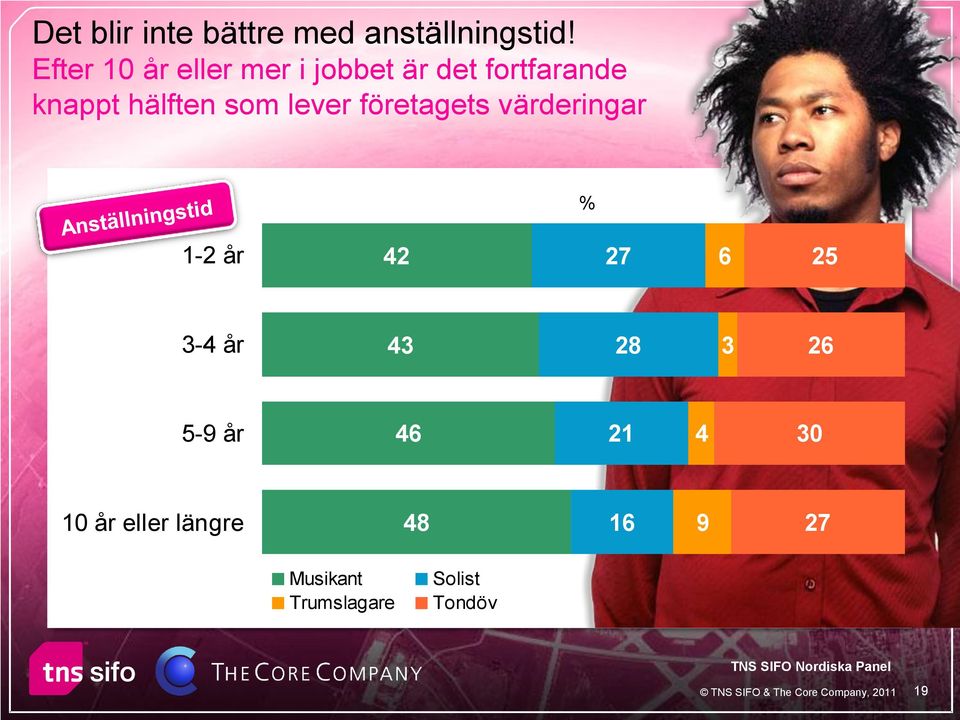 lever företagets värderingar % 1-2 år 42 27 6 25 3-4 år 43 28 3 26 5-9