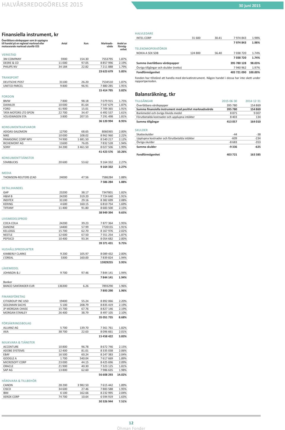 87% UNITED PARCEL 9 800 96.91 7 880 285 1.95% 15 414 795 3.82% FORDON BMW 7 800 98.18 7 079 915 1.75% DAIMLER 10 000 81.64 7 547 679 1.87% FORD 61 900 15.01 7 709 365 1.