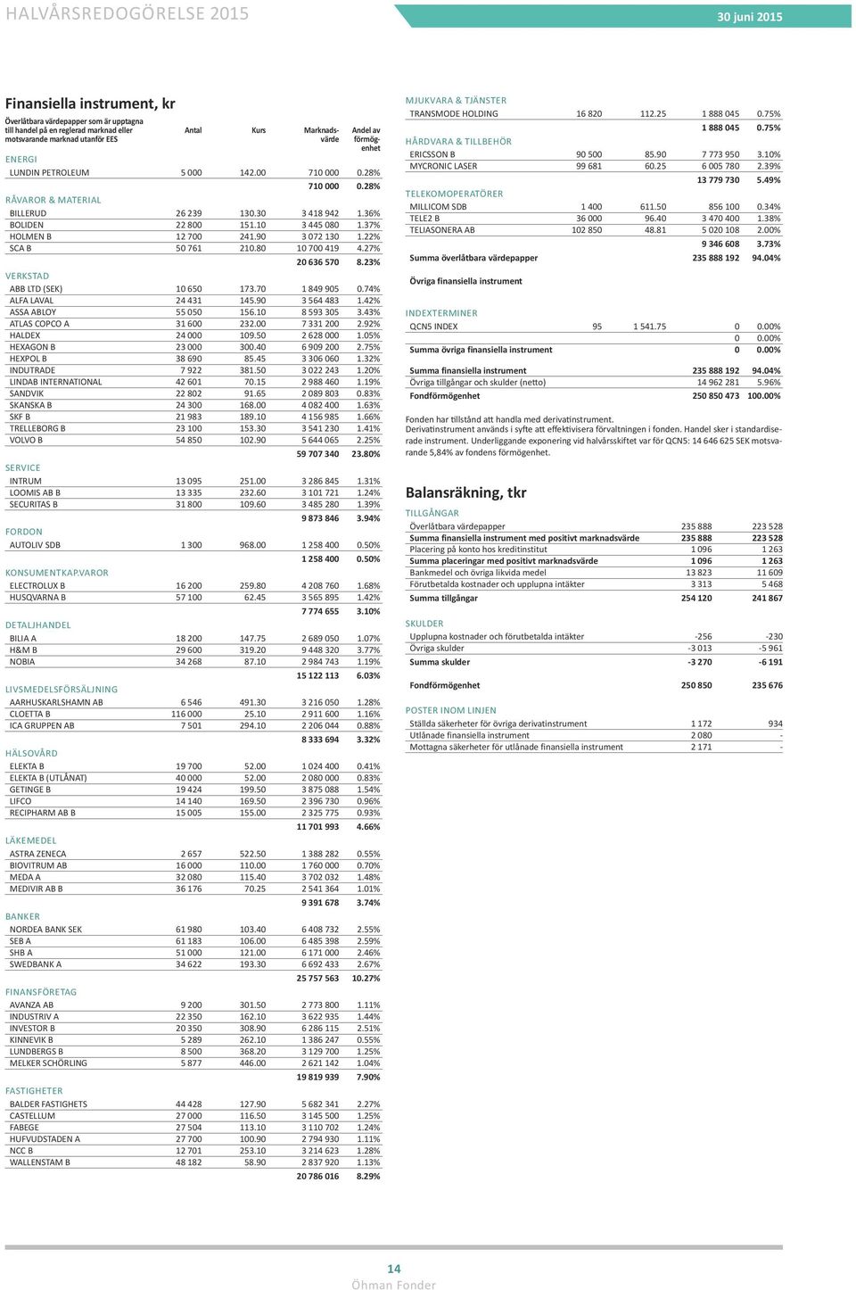 22% SCA B 50 761 210.80 10 700 419 4.27% 20 636 570 8.23% VERKSTAD ABB LTD (SEK) 10 650 173.70 1 849 905 0.74% ALFA LAVAL 24 431 145.90 3 564 483 1.42% ASSA ABLOY 55 050 156.10 8 593 305 3.