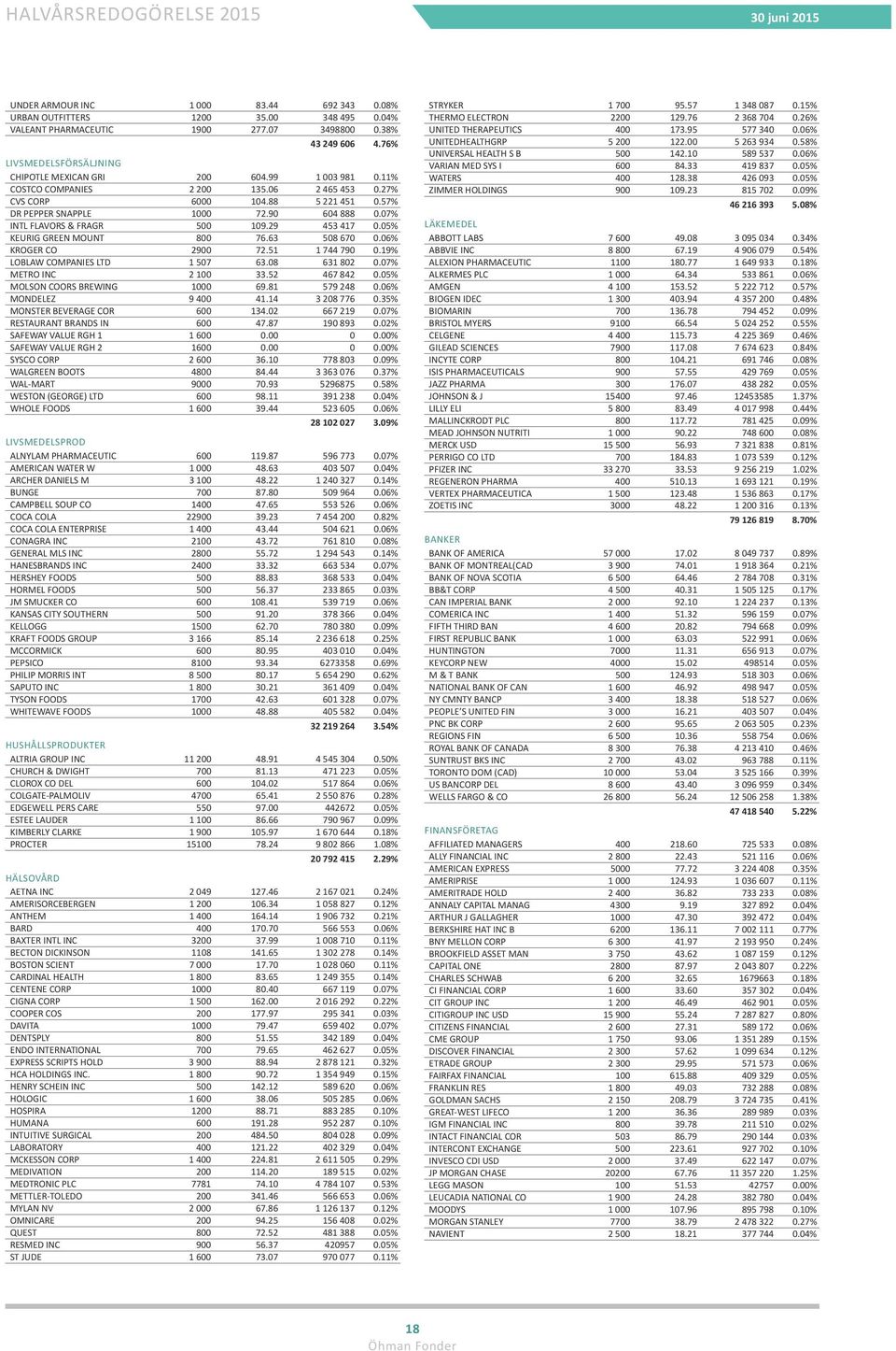 05% KEURIG GREEN MOUNT 800 76.63 508 670 0.06% KROGER CO 2900 72.51 1 744 790 0.19% LOBLAW COMPANIES LTD 1 507 63.08 631 802 0.07% METRO INC 2 100 33.52 467 842 0.05% MOLSON COORS BREWING 1000 69.