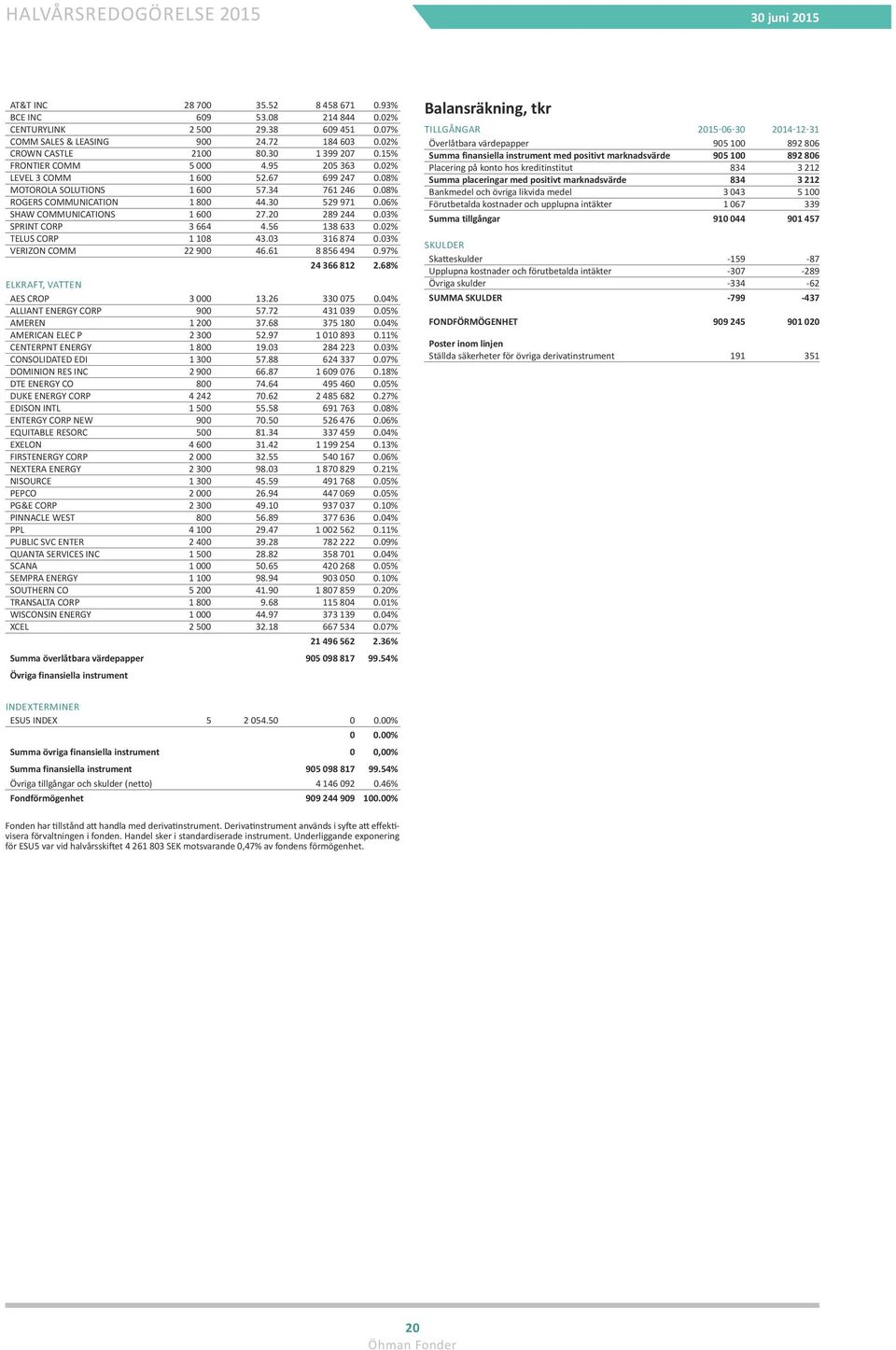 06% SHAW COMMUNICATIONS 1 600 27.20 289 244 0.03% SPRINT CORP 3 664 4.56 138 633 0.02% TELUS CORP 1 108 43.03 316 874 0.03% VERIZON COMM 22 900 46.61 8 856 494 0.97% 24 366 812 2.