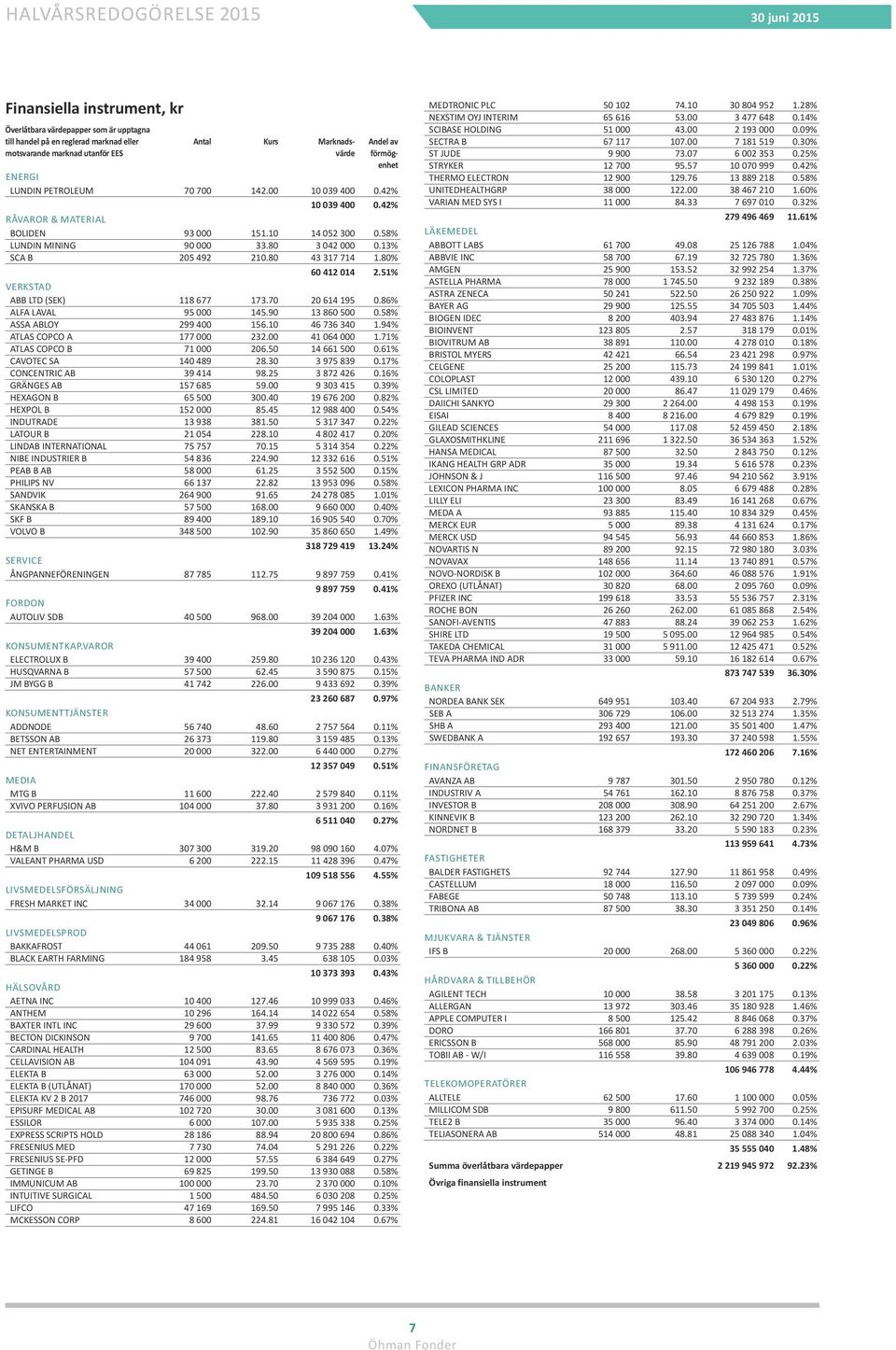 80% 60 412 014 2.51% VERKSTAD ABB LTD (SEK) 118 677 173.70 20 614 195 0.86% ALFA LAVAL 95 000 145.90 13 860 500 0.58% ASSA ABLOY 299 400 156.10 46 736 340 1.94% ATLAS COPCO A 177 000 232.