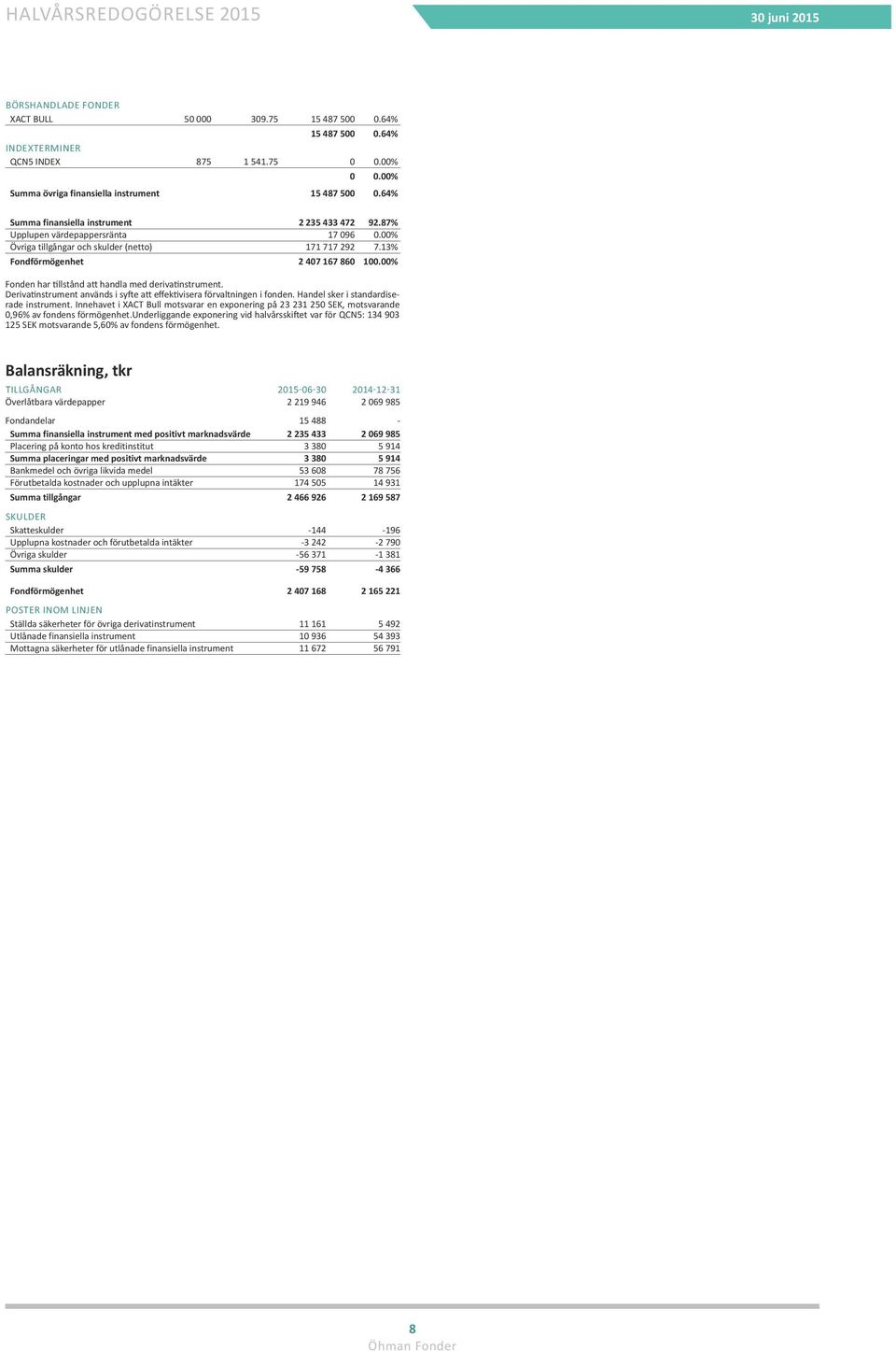 00% Fonden har tillstånd att handla med derivatinstrument. Derivatinstrument används i syfte att effektivisera förvaltningen i fonden. Handel sker i standardiserade instrument.