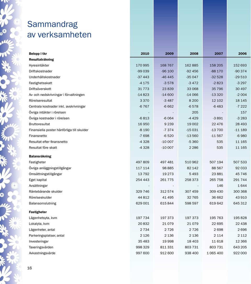 823-14 600-14 066-13 320-2 004 Rörelseresultat 3 370-3 487 8 200 12 102 18 145 Centrala kostnader inkl.