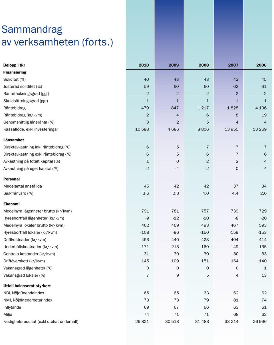 Räntebidrag 479 847 1 217 1 828 4 196 Räntebidrag (kr/kvm) 2 4 6 8 19 Genomsnittlig låneränta ( %) 3 2 5 4 4 Kassaflöde, exkl investeringar 10 588 4 686 8 806 13 955 13 269 Lönsamhet Direktavkastning