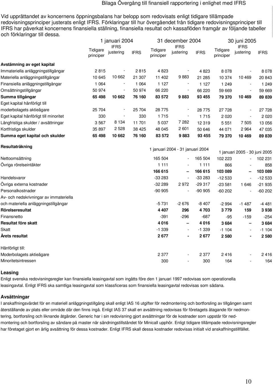 Förklaringar till hur övergåendet från tidigare redovisningsprinciper till IFRS har påverkat koncernens finansiella ställning, finansiella resultat och kassaflöden framgår av följande tabeller och