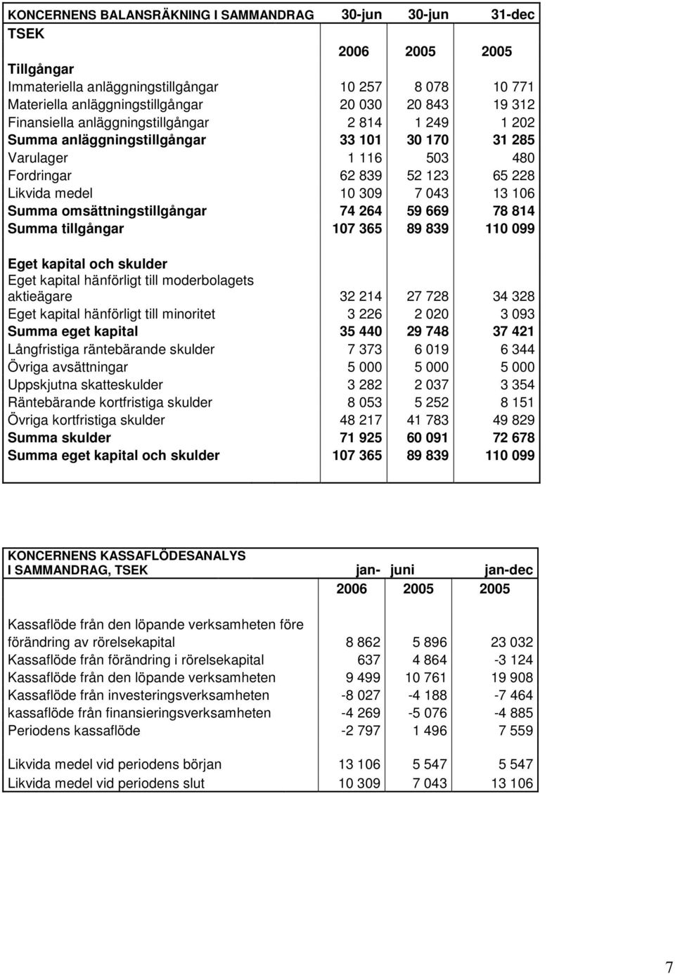 omsättningstillgångar 74 264 59 669 78 814 Summa tillgångar 107 365 89 839 110 099 Eget kapital och skulder Eget kapital hänförligt till moderbolagets aktieägare 32 214 27 728 34 328 Eget kapital