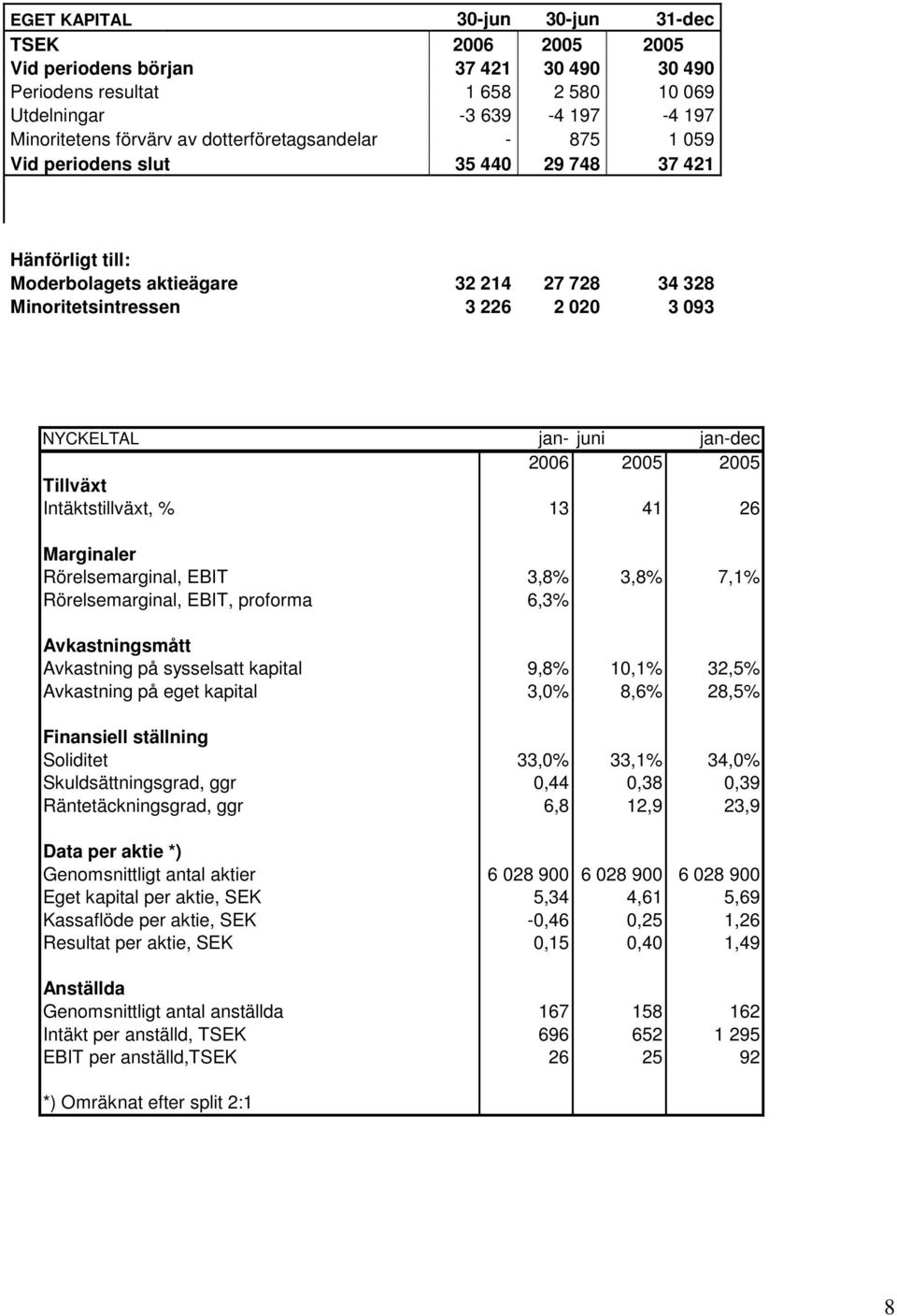 jan-dec 2006 2005 2005 Tillväxt Intäktstillväxt, % 13 41 26 Marginaler Rörelsemarginal, EBIT 3,8% 3,8% 7,1% Rörelsemarginal, EBIT, proforma 6,3% Avkastningsmått Avkastning på sysselsatt kapital 9,8%