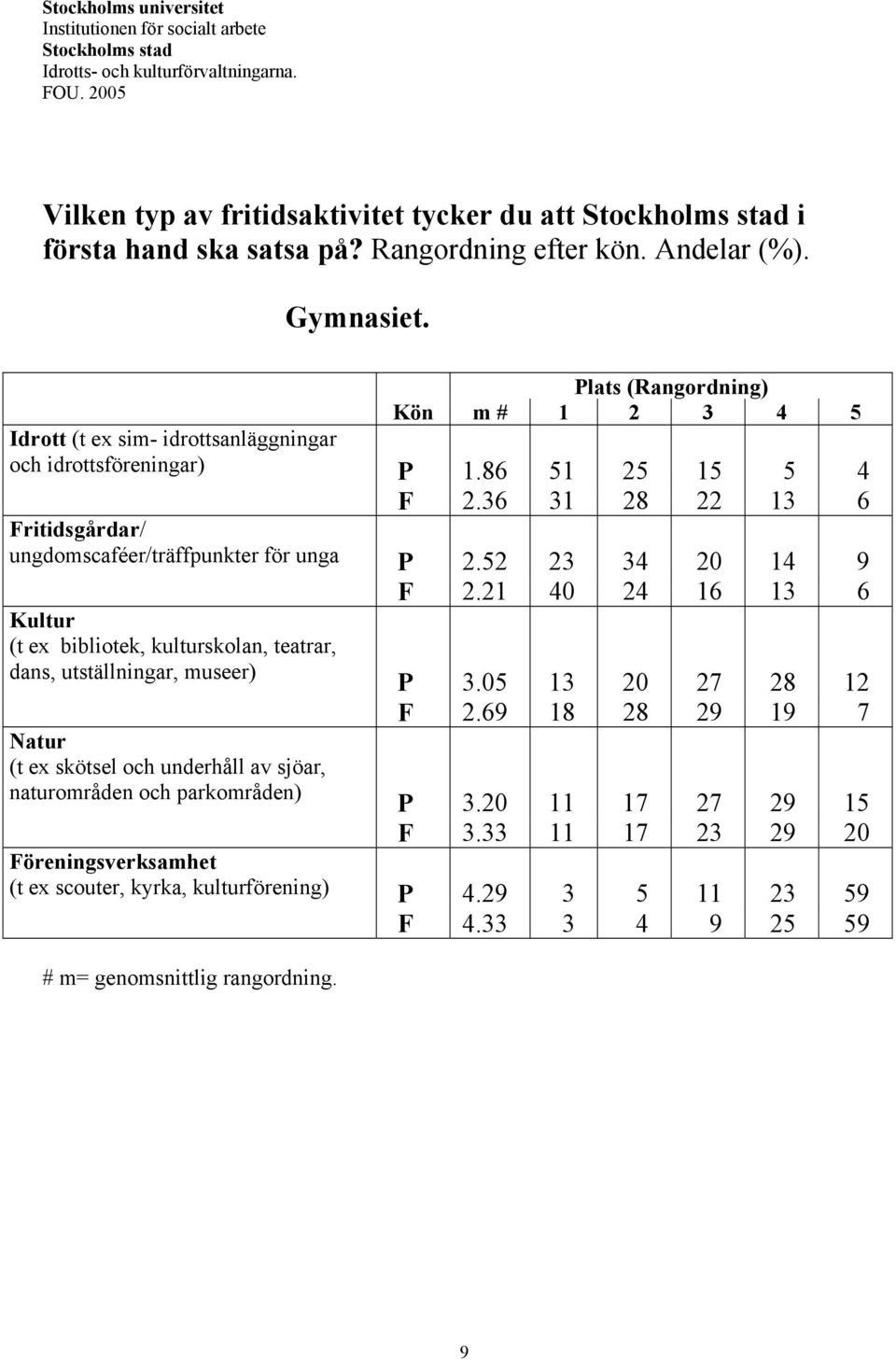 Plats (Rangordning) Kön m # 1 2 3 4 5 Idrott (t ex sim- idrottsanläggningar och idrottsföreningar) P 1.86 51 25 15 5 4 F 2.36 31 28 22 13 6 Fritidsgårdar/ ungdomscaféer/träffpunkter för unga P 2.