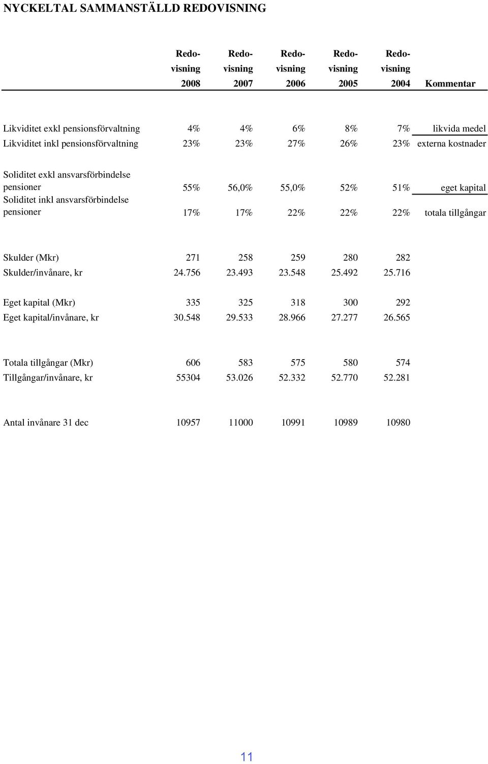 pensioner 17% 17% 22% 22% 22% totala tillgångar Skulder (Mkr) 271 258 259 280 282 Skulder/invånare, kr 24.756 23.493 23.548 25.492 25.