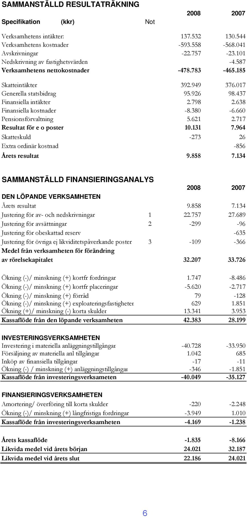 638 Finansiella kostnader -8.380-6.660 Pensionsförvaltning 5.621 2.717 Resultat för e o poster 10.131 7.964 Skatteskuld -273 26 Extra ordinär kostnad -856 Årets resultat 9.858 7.