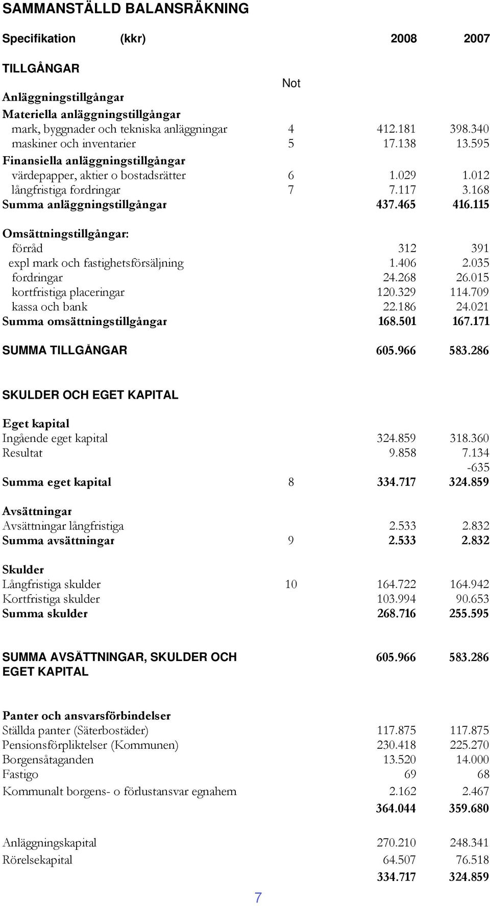 465 416.115 Omsättningstillgångar: förråd 312 391 expl mark och fastighetsförsäljning 1.406 2.035 fordringar 24.268 26.015 kortfristiga placeringar 120.329 114.709 kassa och bank 22.186 24.