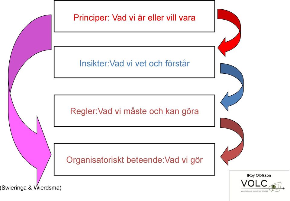 vi måste och kan göra Organisatoriskt