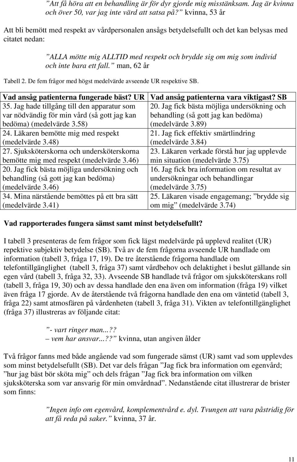 fall. man, 62 år Tabell 2. De fem frågor med högst medelvärde avseende UR respektive SB. Vad ansåg patienterna fungerade bäst? UR Vad ansåg patienterna vara viktigast? SB 35.