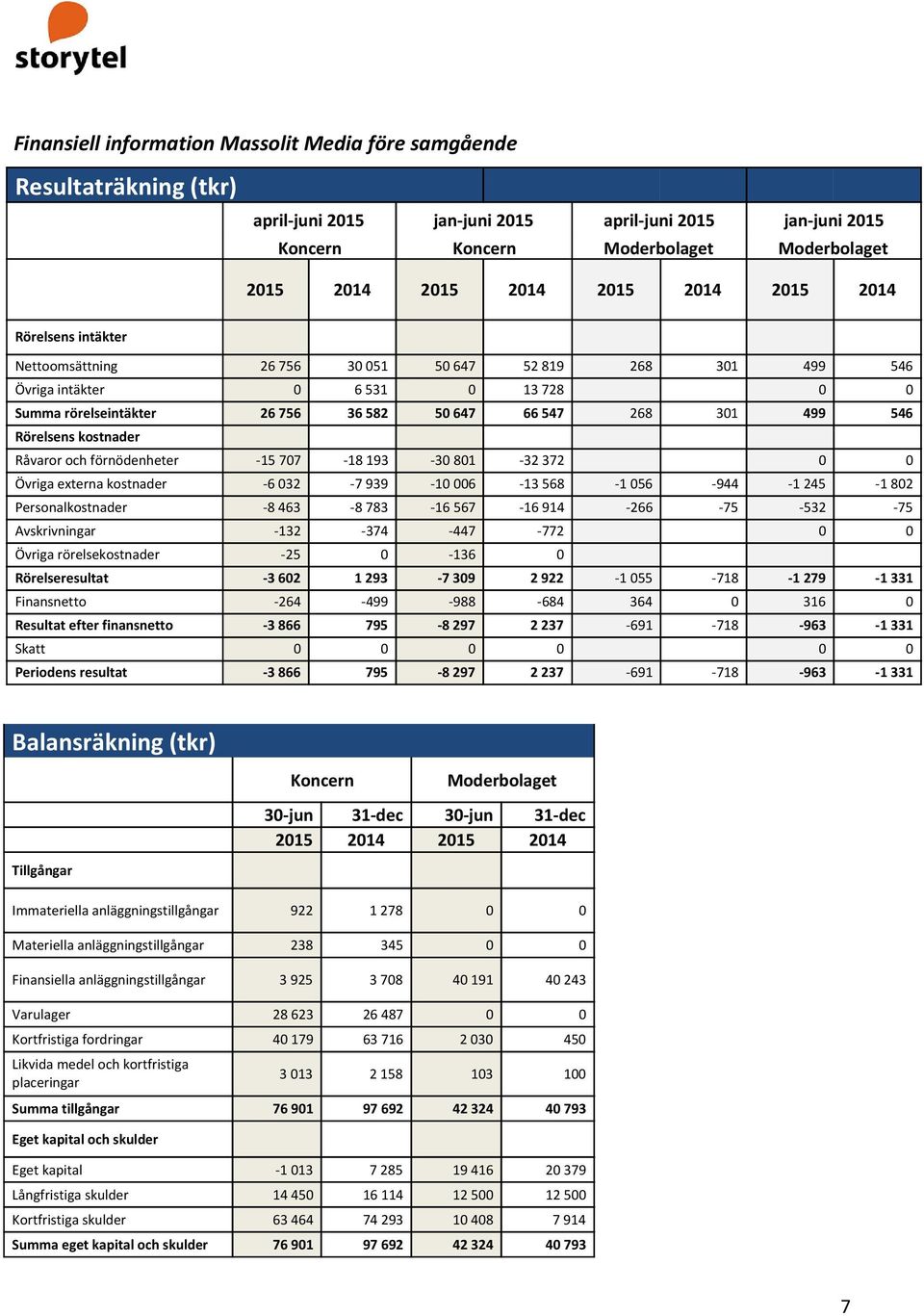 499 546 Rörelsens kostnader Råvaror och förnödenheter - 15 707-18 193-30 801-32 372 0 0 Övriga externa kostnader - 6 032-7 939-10 006-13 568-1 056-944 - 1 245-1 802 Personalkostnader - 8 463-8 783-16