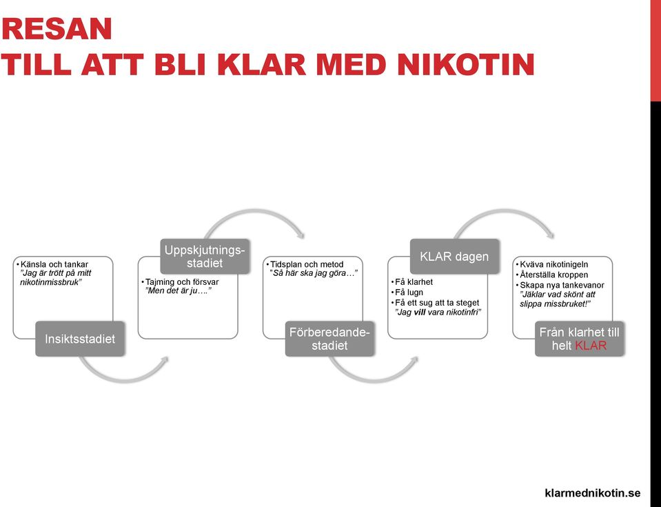 Tidsplan och metod Så här ska jag göra KLAR dagen Få klarhet Få lugn Få ett sug att ta steget Jag vill