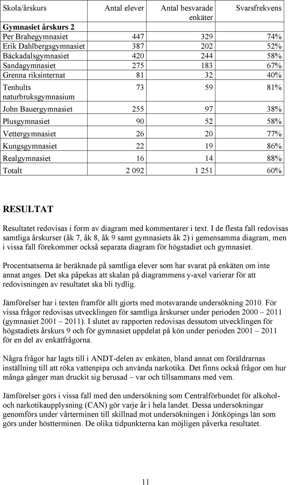 92 1 251 6 RESULTAT Resultatet redovisas i form av diagram med kommentarer i text.