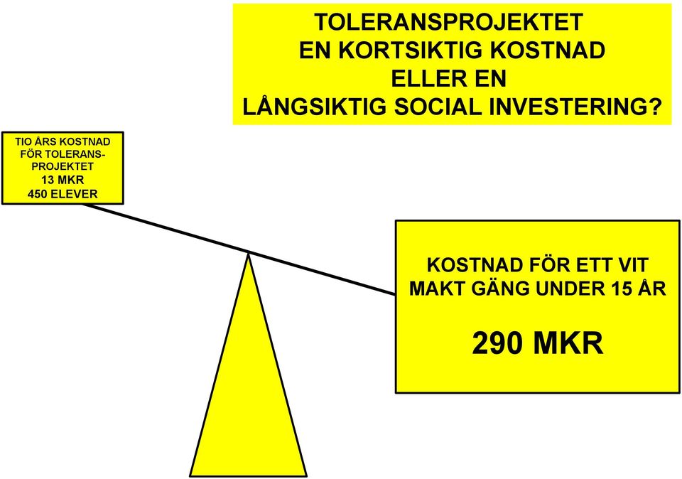 TIO ÅRS KOSTNAD FÖR TOLERANS- PROJEKTET 13 MKR